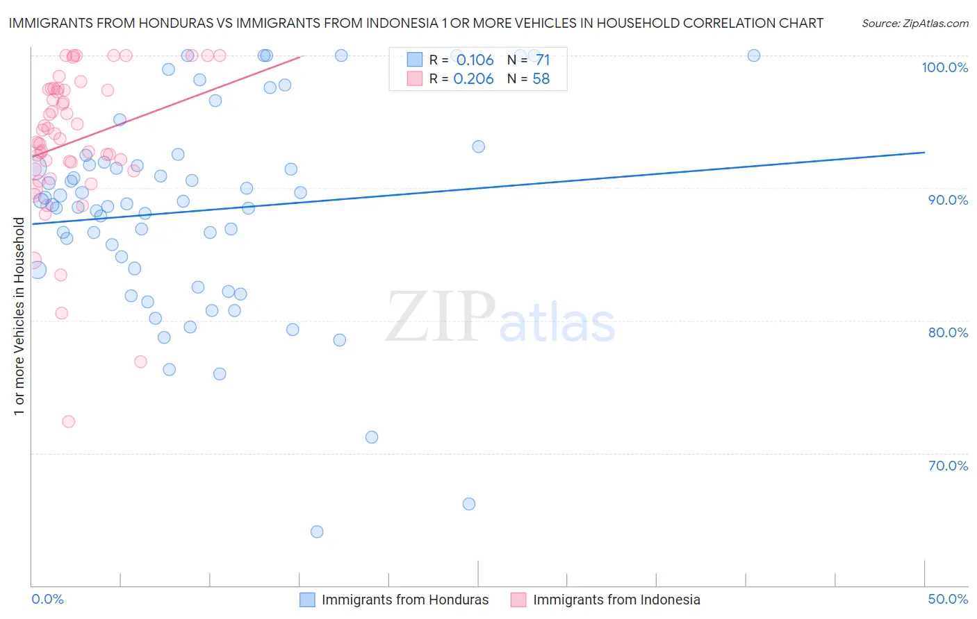 Immigrants from Honduras vs Immigrants from Indonesia 1 or more Vehicles in Household