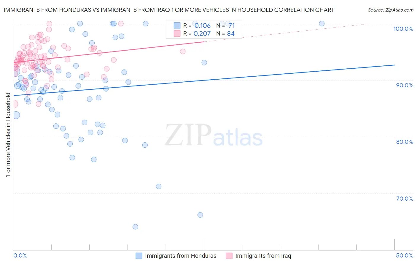 Immigrants from Honduras vs Immigrants from Iraq 1 or more Vehicles in Household