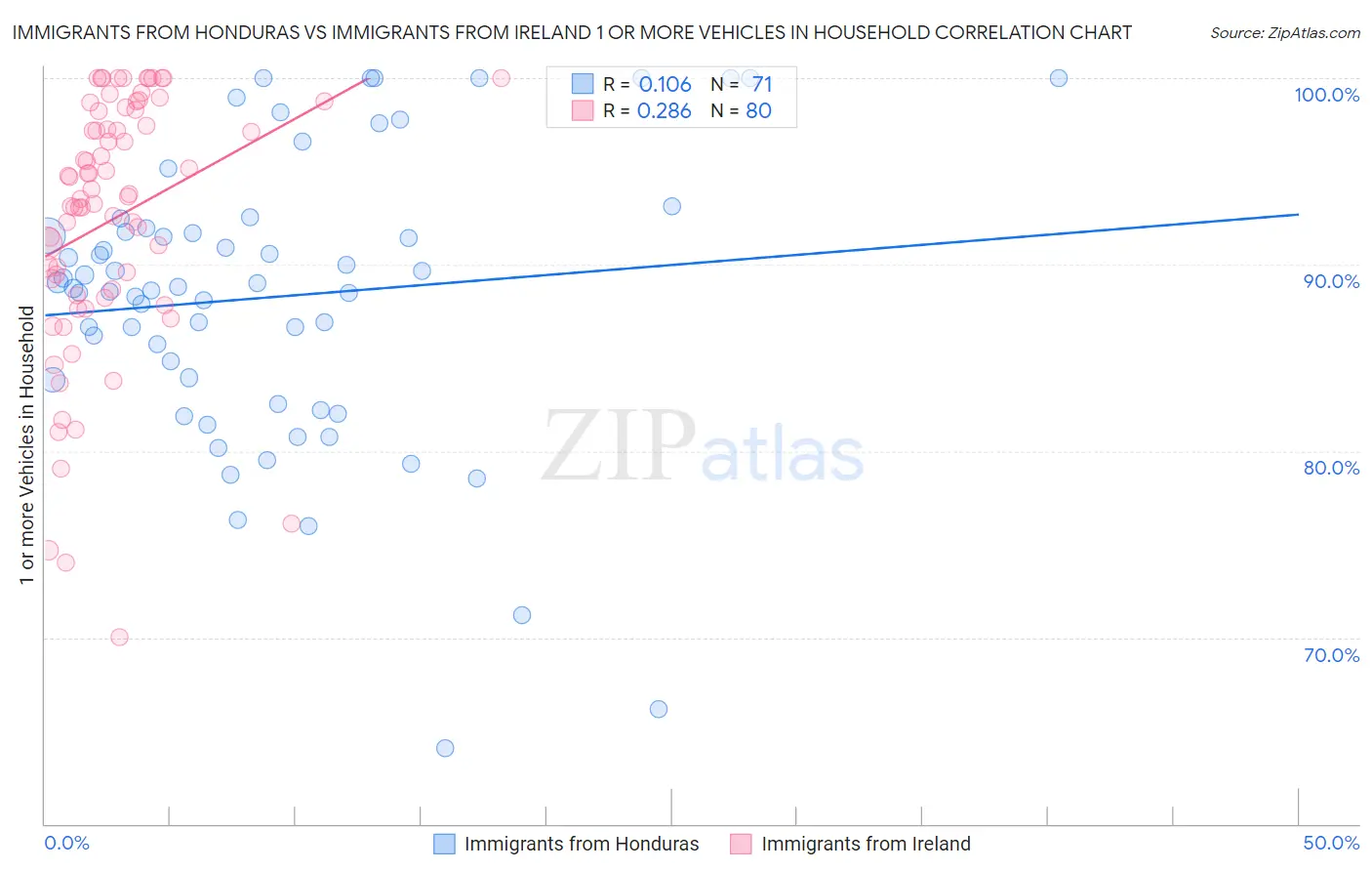 Immigrants from Honduras vs Immigrants from Ireland 1 or more Vehicles in Household