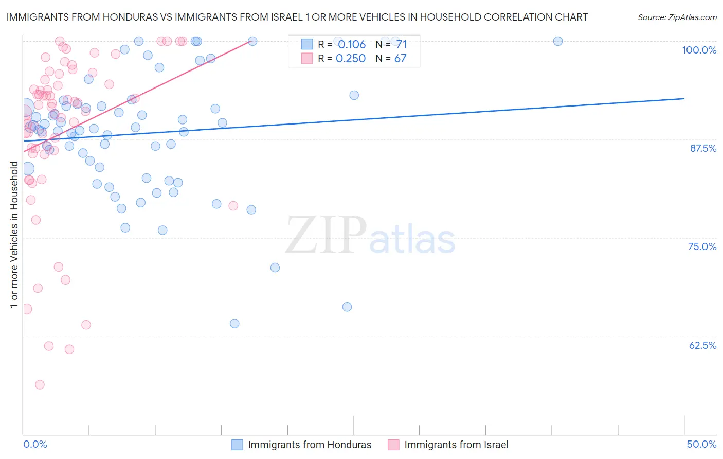 Immigrants from Honduras vs Immigrants from Israel 1 or more Vehicles in Household