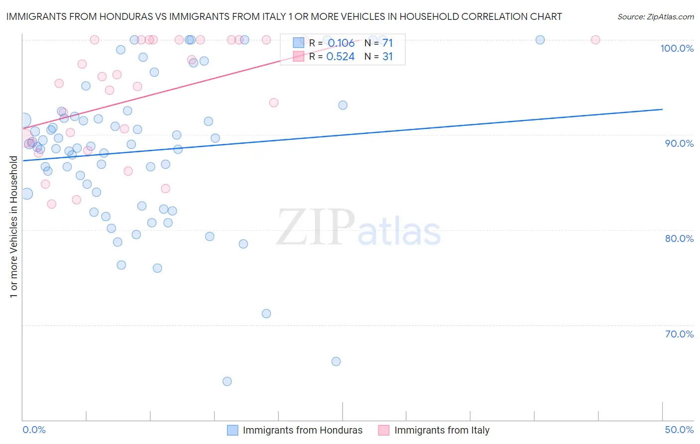 Immigrants from Honduras vs Immigrants from Italy 1 or more Vehicles in Household