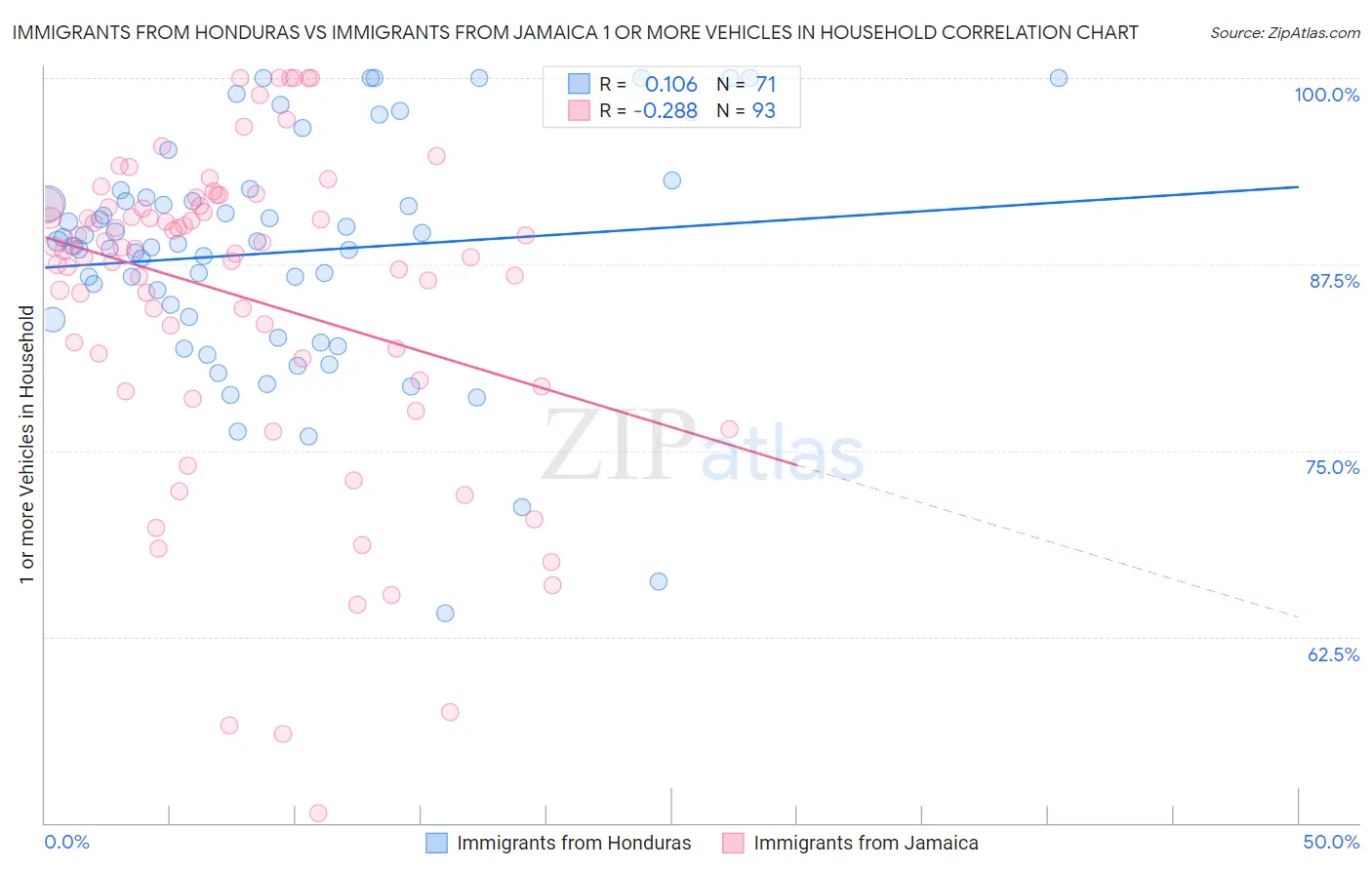 Immigrants from Honduras vs Immigrants from Jamaica 1 or more Vehicles in Household
