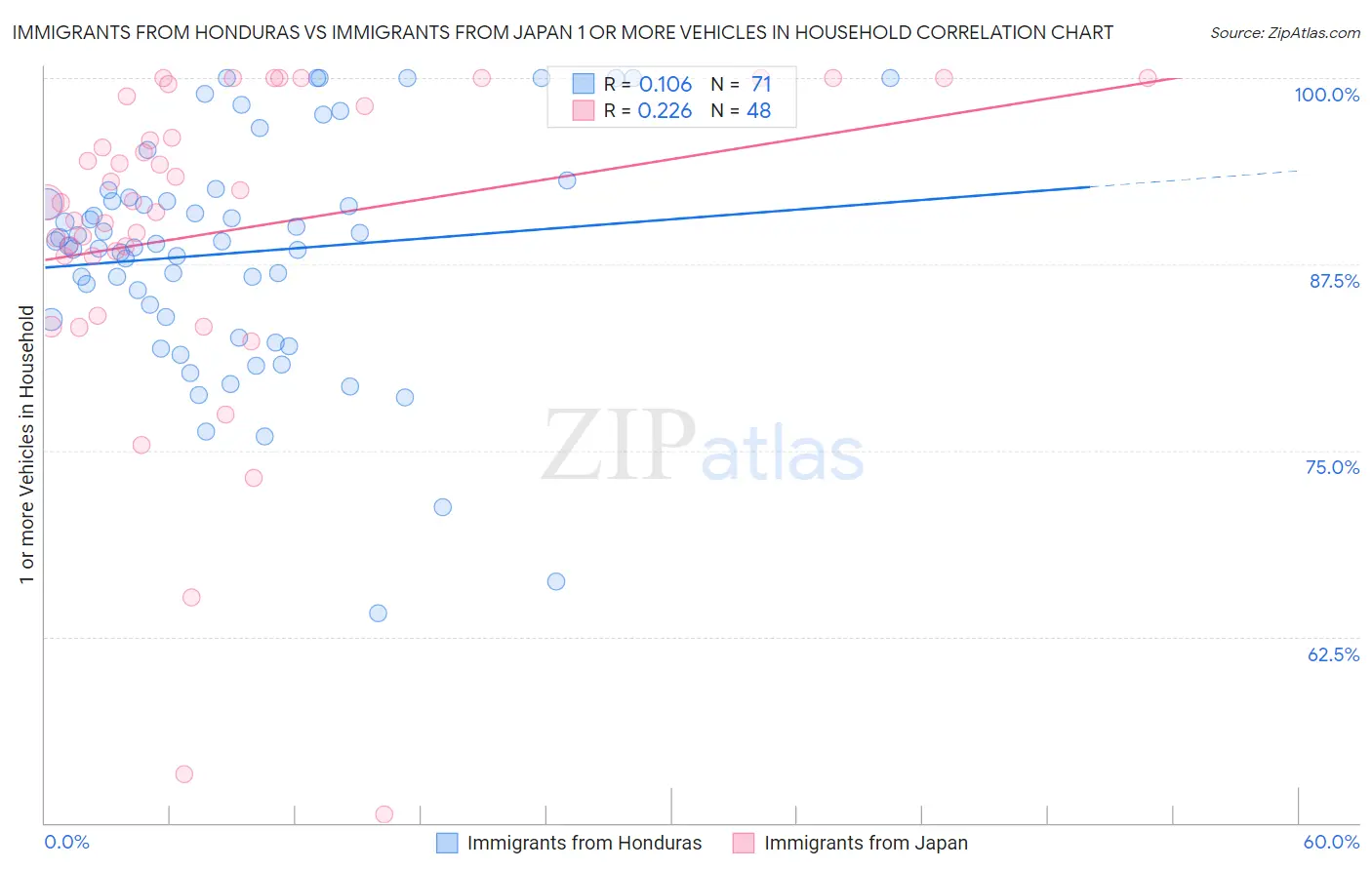 Immigrants from Honduras vs Immigrants from Japan 1 or more Vehicles in Household