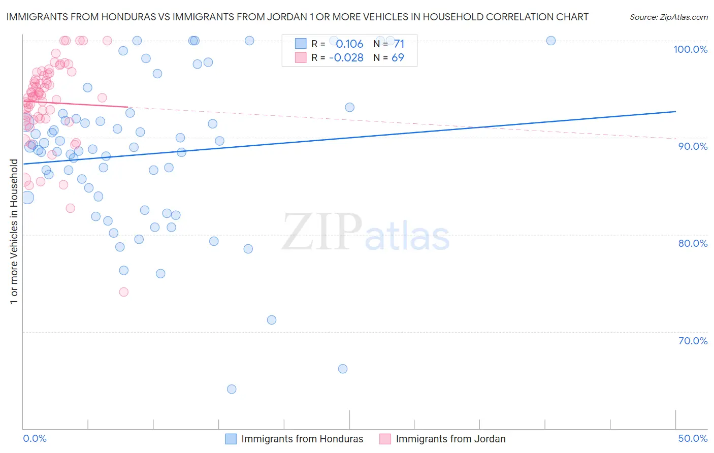 Immigrants from Honduras vs Immigrants from Jordan 1 or more Vehicles in Household
