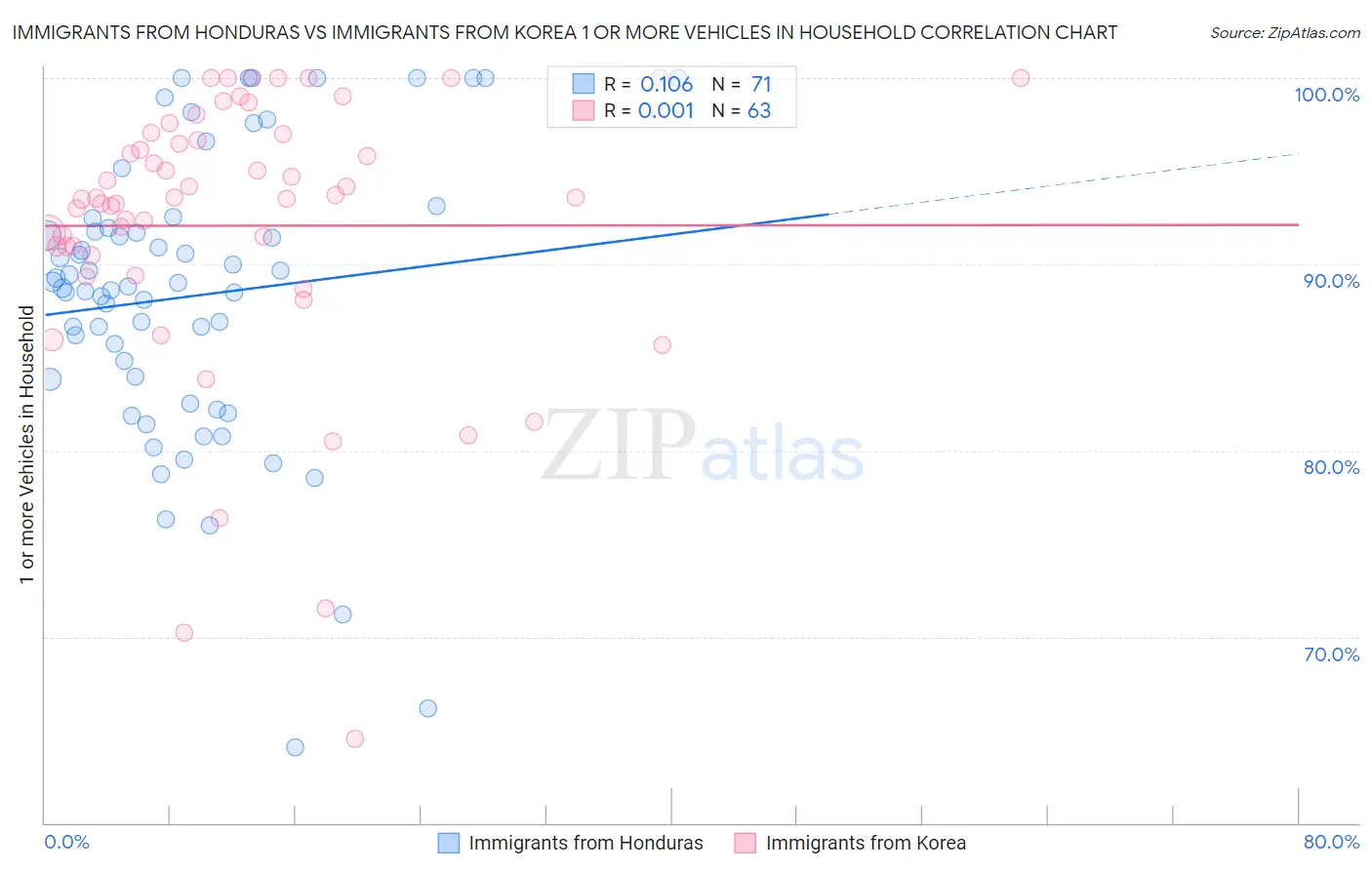 Immigrants from Honduras vs Immigrants from Korea 1 or more Vehicles in Household