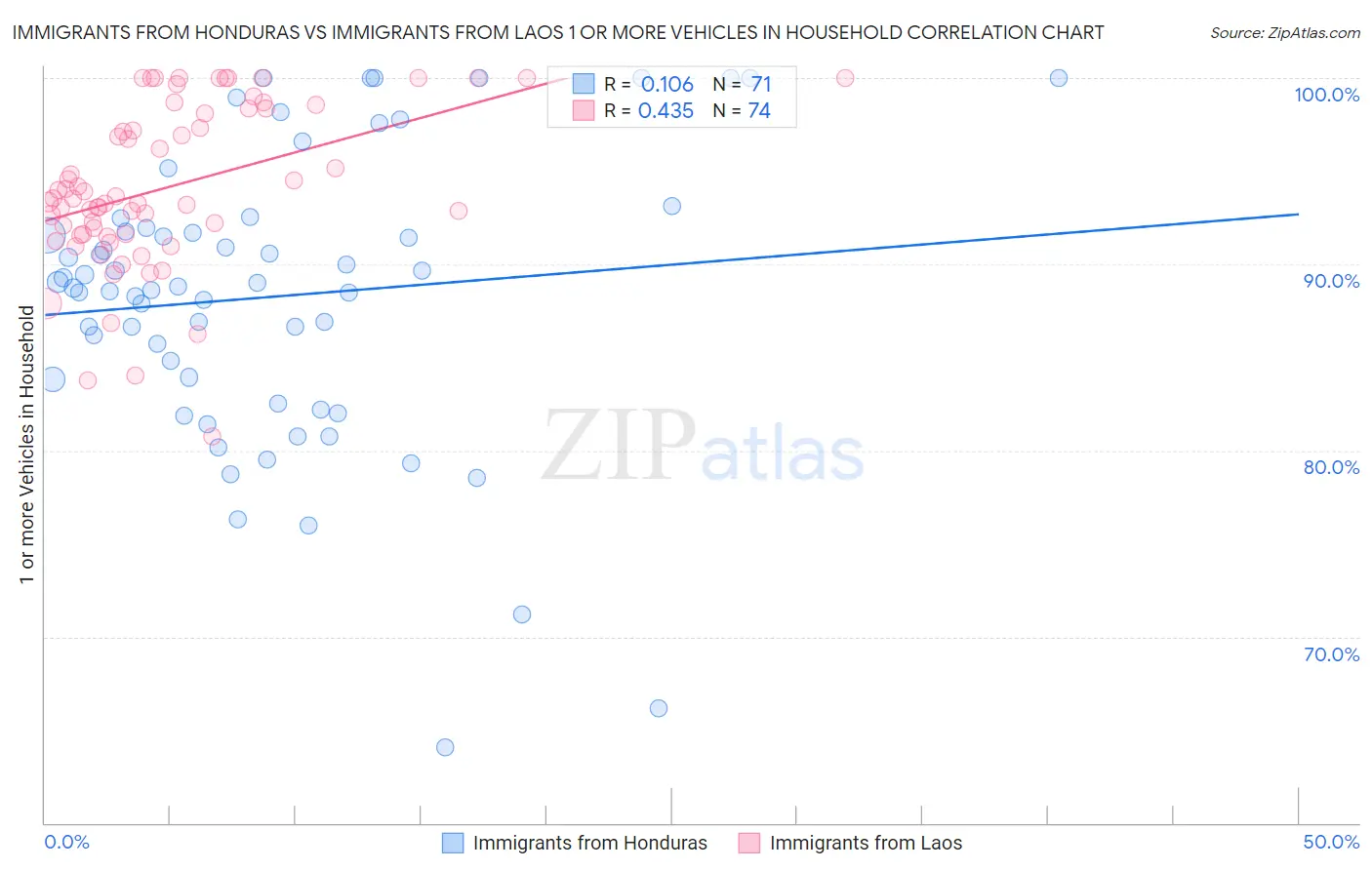 Immigrants from Honduras vs Immigrants from Laos 1 or more Vehicles in Household