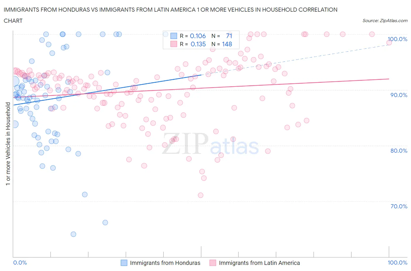 Immigrants from Honduras vs Immigrants from Latin America 1 or more Vehicles in Household