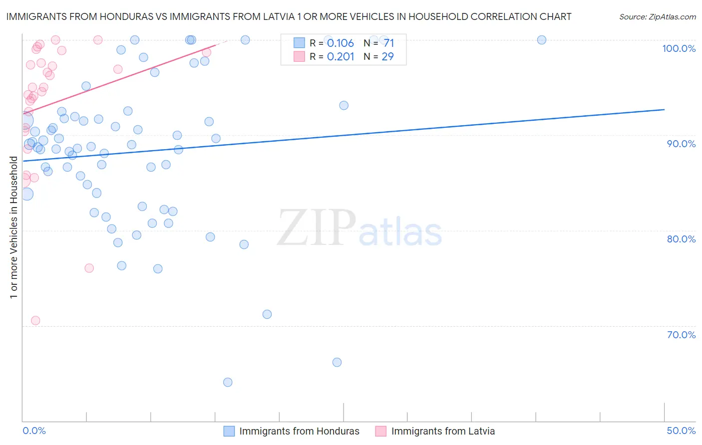 Immigrants from Honduras vs Immigrants from Latvia 1 or more Vehicles in Household