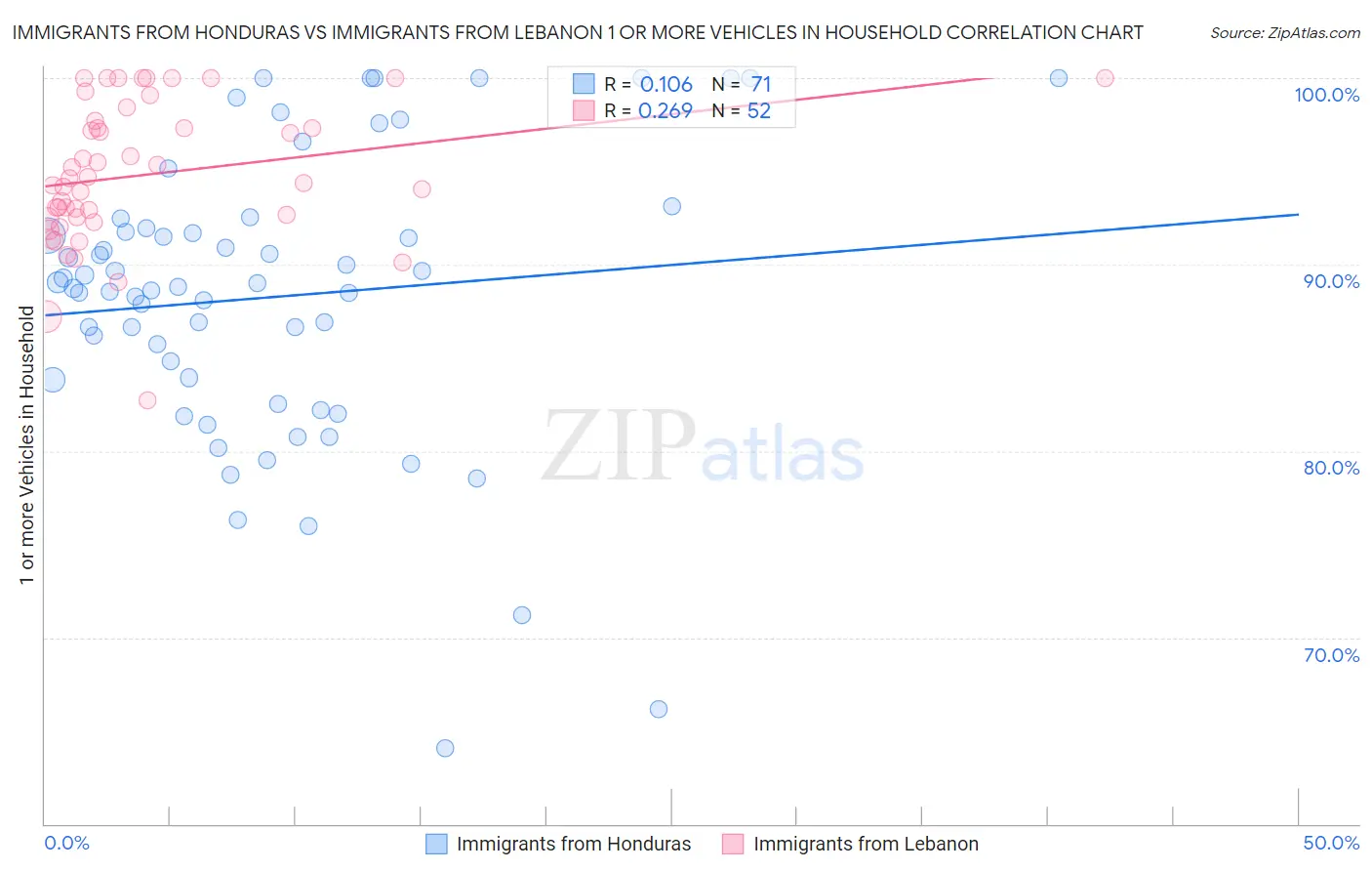 Immigrants from Honduras vs Immigrants from Lebanon 1 or more Vehicles in Household