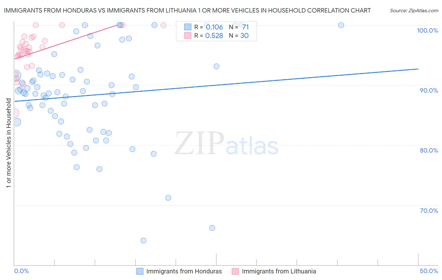 Immigrants from Honduras vs Immigrants from Lithuania 1 or more Vehicles in Household