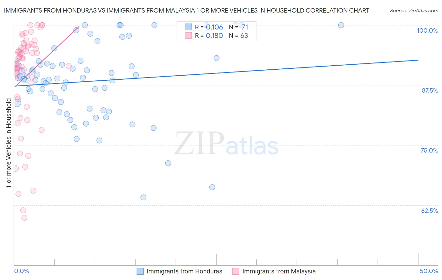 Immigrants from Honduras vs Immigrants from Malaysia 1 or more Vehicles in Household
