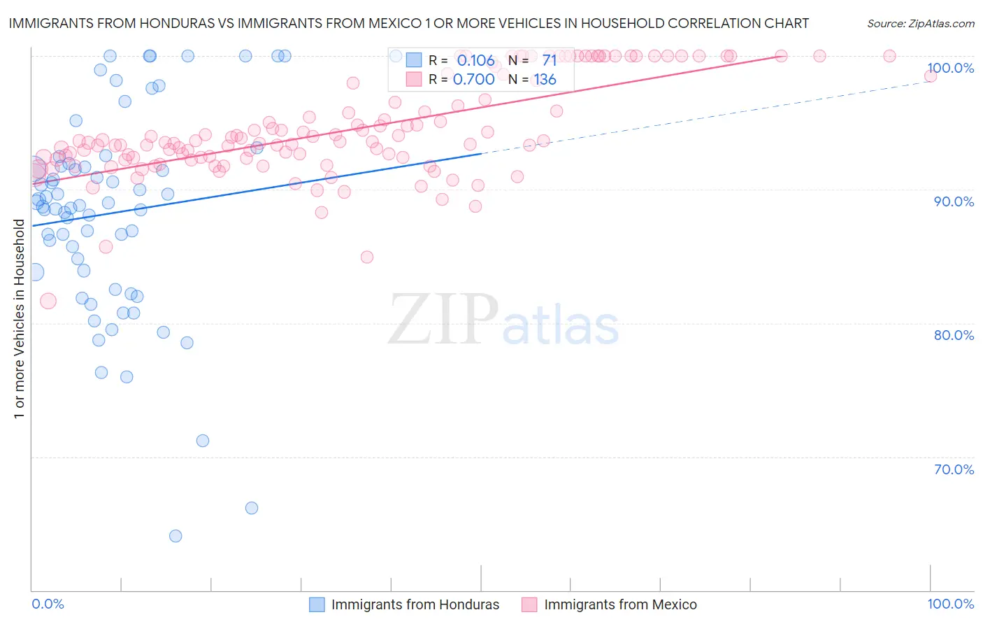 Immigrants from Honduras vs Immigrants from Mexico 1 or more Vehicles in Household