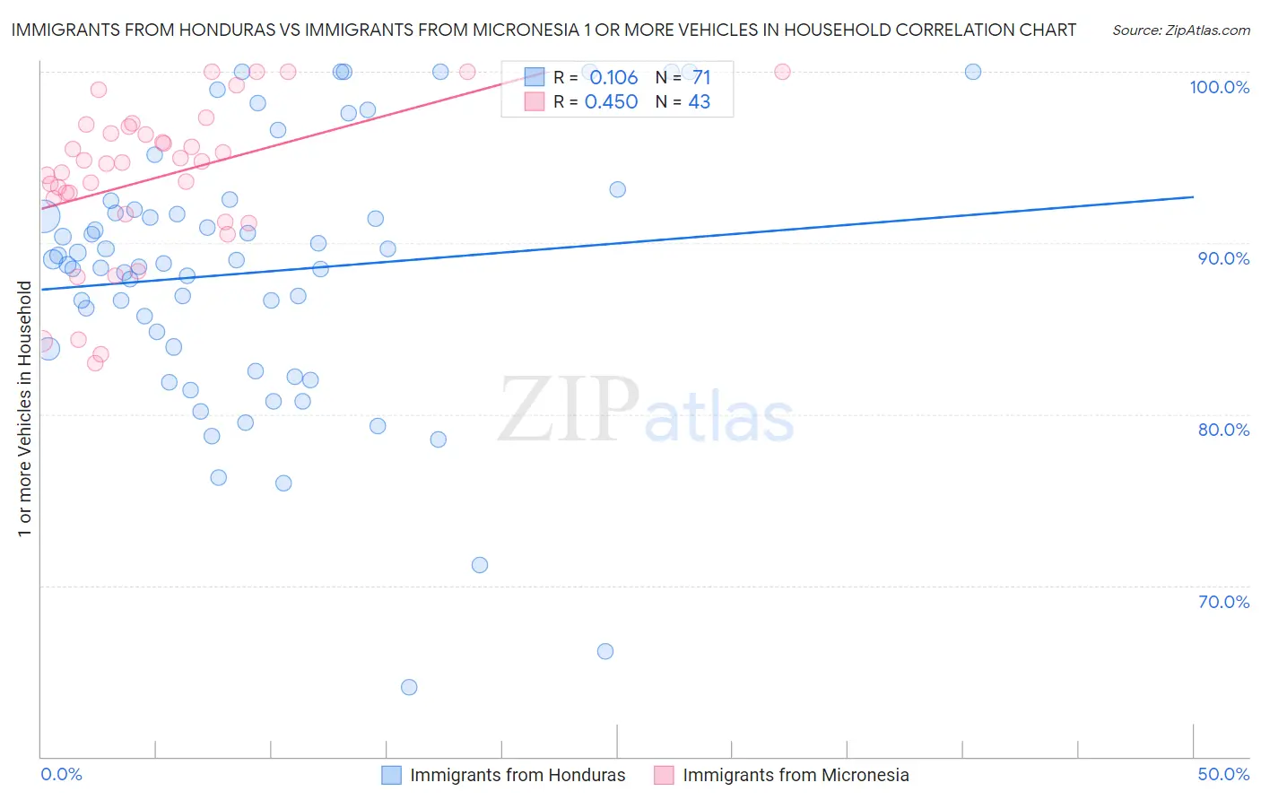 Immigrants from Honduras vs Immigrants from Micronesia 1 or more Vehicles in Household