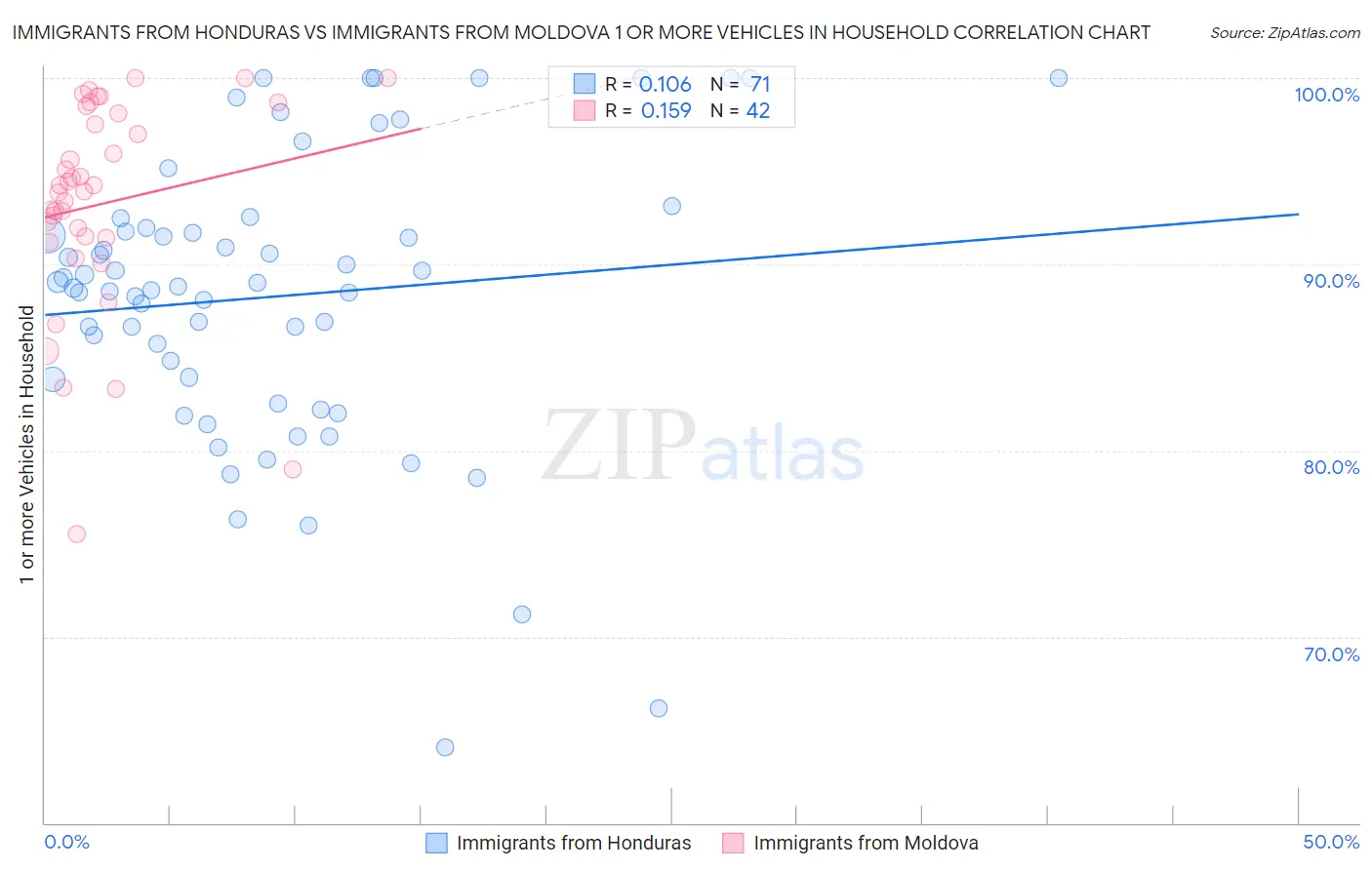 Immigrants from Honduras vs Immigrants from Moldova 1 or more Vehicles in Household