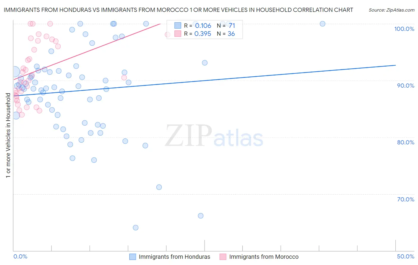 Immigrants from Honduras vs Immigrants from Morocco 1 or more Vehicles in Household