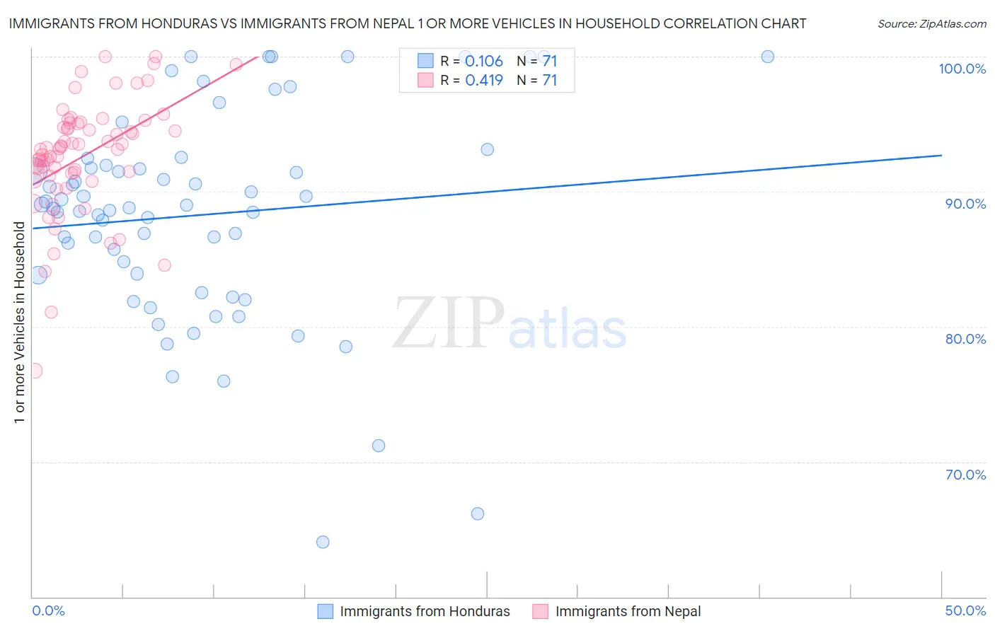 Immigrants from Honduras vs Immigrants from Nepal 1 or more Vehicles in Household