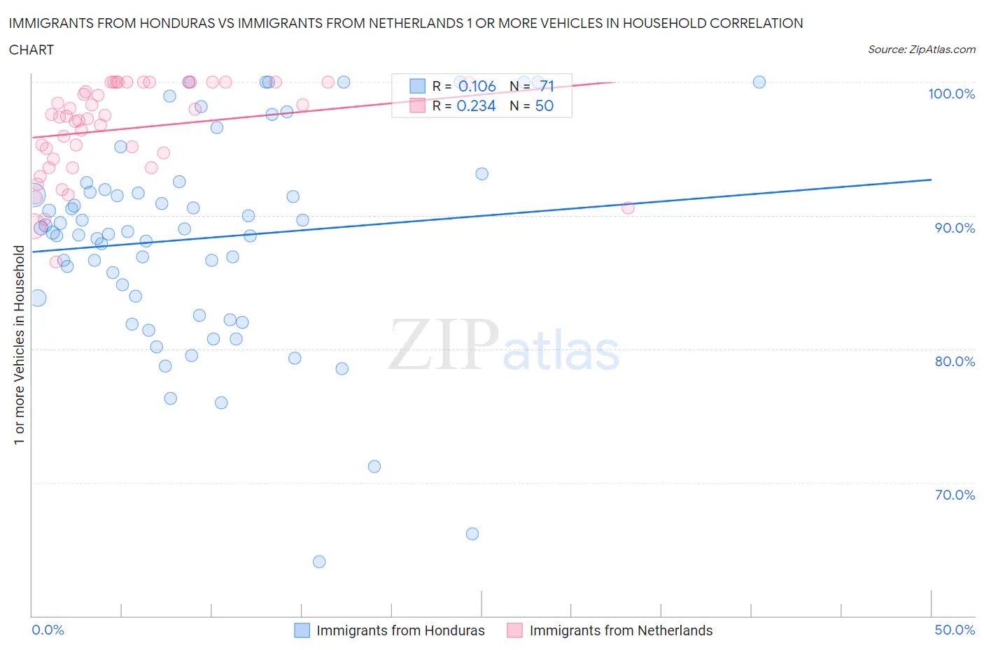 Immigrants from Honduras vs Immigrants from Netherlands 1 or more Vehicles in Household