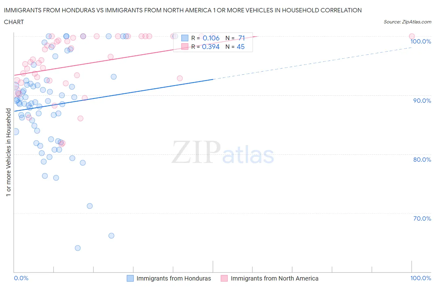 Immigrants from Honduras vs Immigrants from North America 1 or more Vehicles in Household