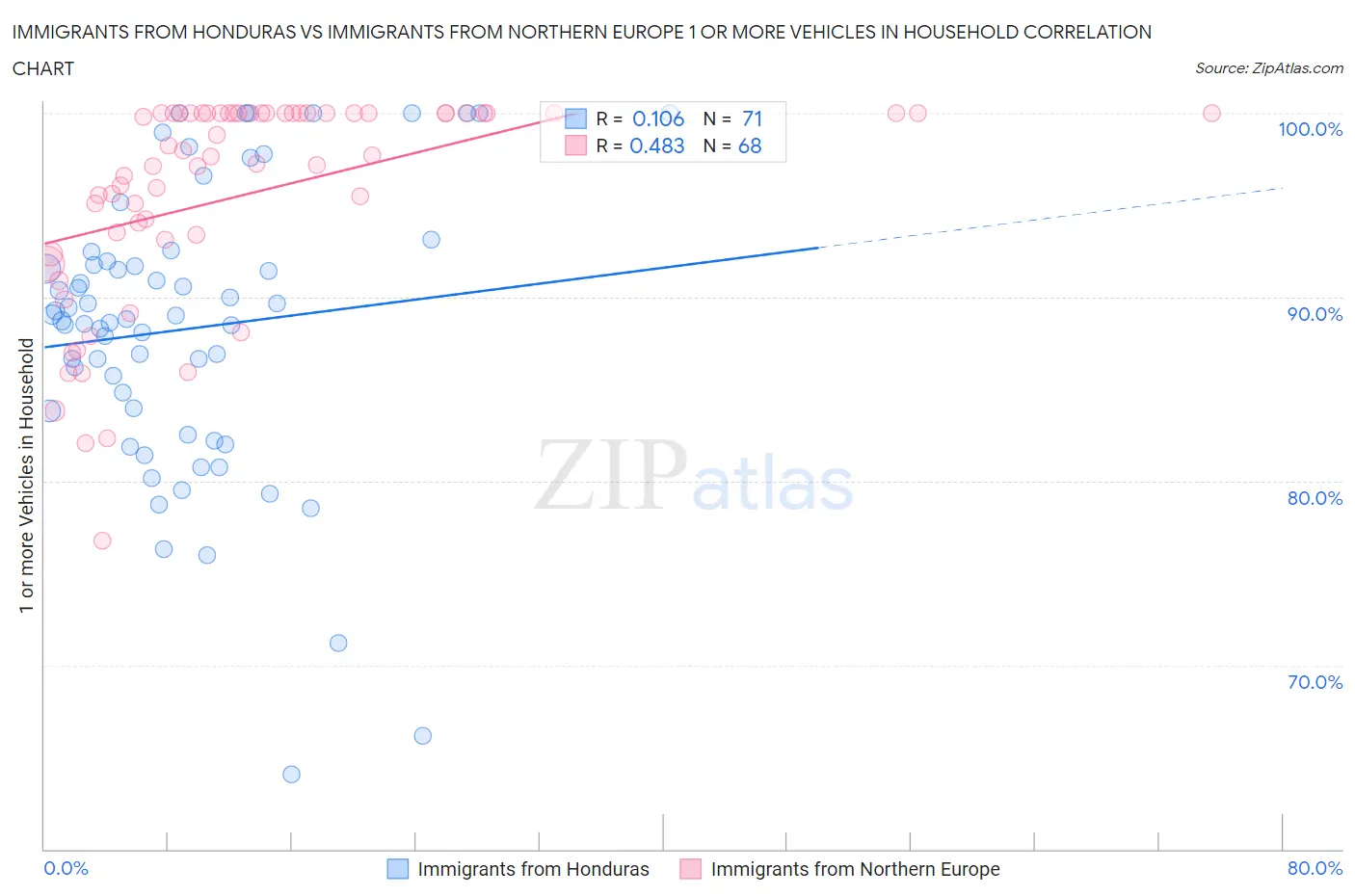Immigrants from Honduras vs Immigrants from Northern Europe 1 or more Vehicles in Household
