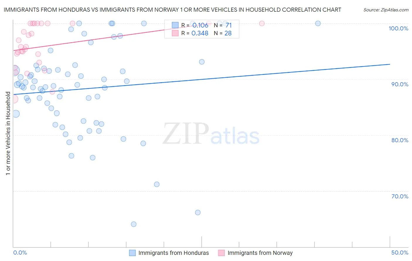 Immigrants from Honduras vs Immigrants from Norway 1 or more Vehicles in Household