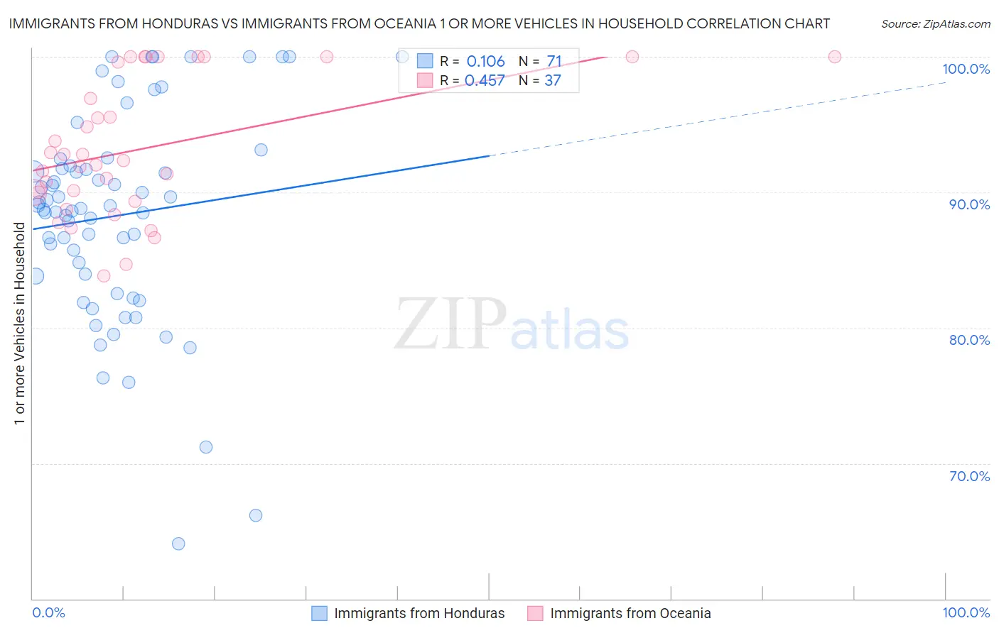 Immigrants from Honduras vs Immigrants from Oceania 1 or more Vehicles in Household