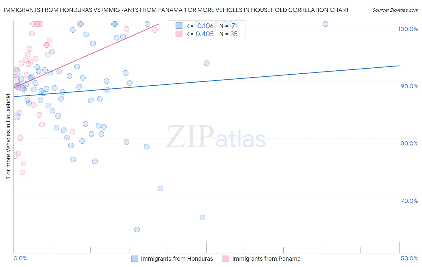 Immigrants from Honduras vs Immigrants from Panama 1 or more Vehicles in Household