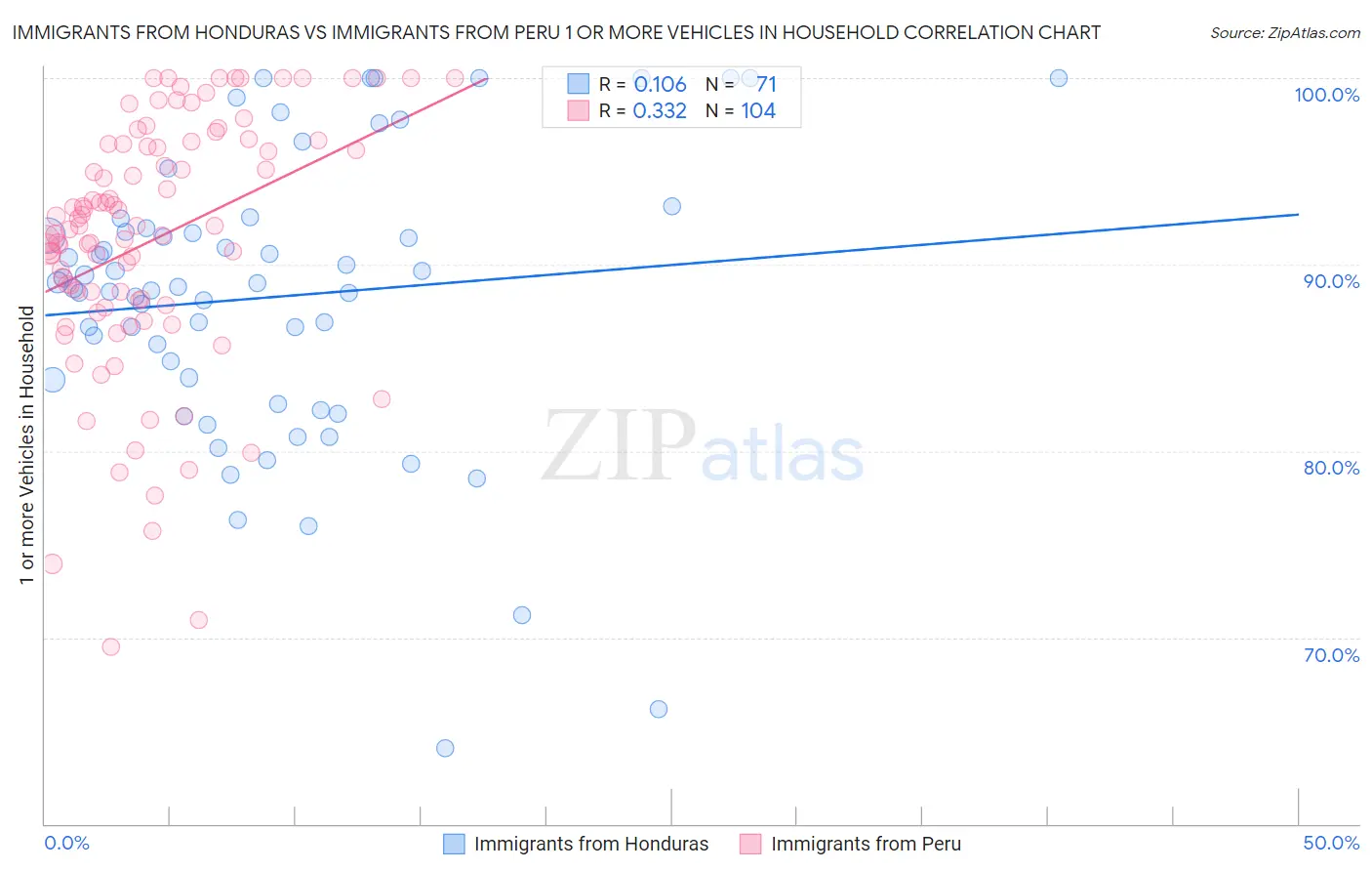 Immigrants from Honduras vs Immigrants from Peru 1 or more Vehicles in Household