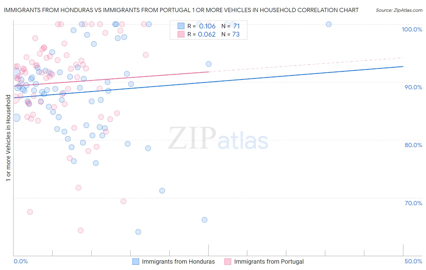 Immigrants from Honduras vs Immigrants from Portugal 1 or more Vehicles in Household