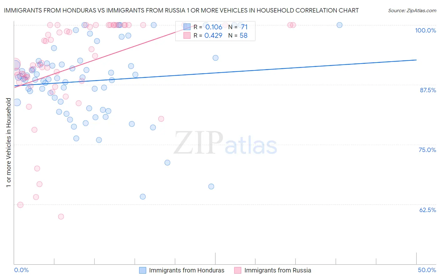 Immigrants from Honduras vs Immigrants from Russia 1 or more Vehicles in Household