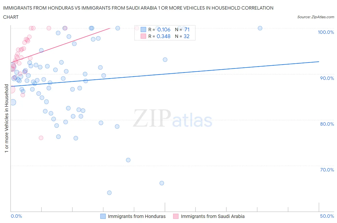 Immigrants from Honduras vs Immigrants from Saudi Arabia 1 or more Vehicles in Household