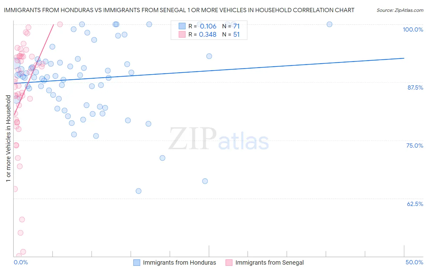 Immigrants from Honduras vs Immigrants from Senegal 1 or more Vehicles in Household