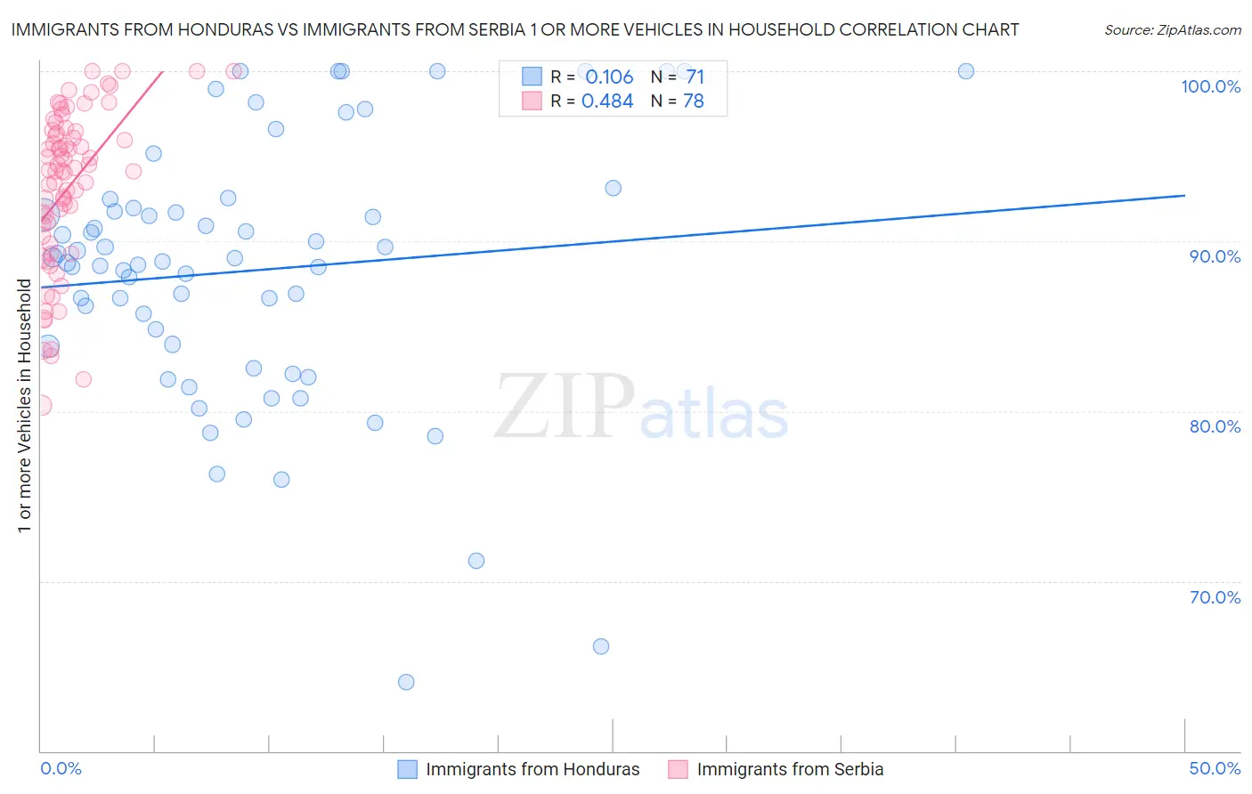 Immigrants from Honduras vs Immigrants from Serbia 1 or more Vehicles in Household