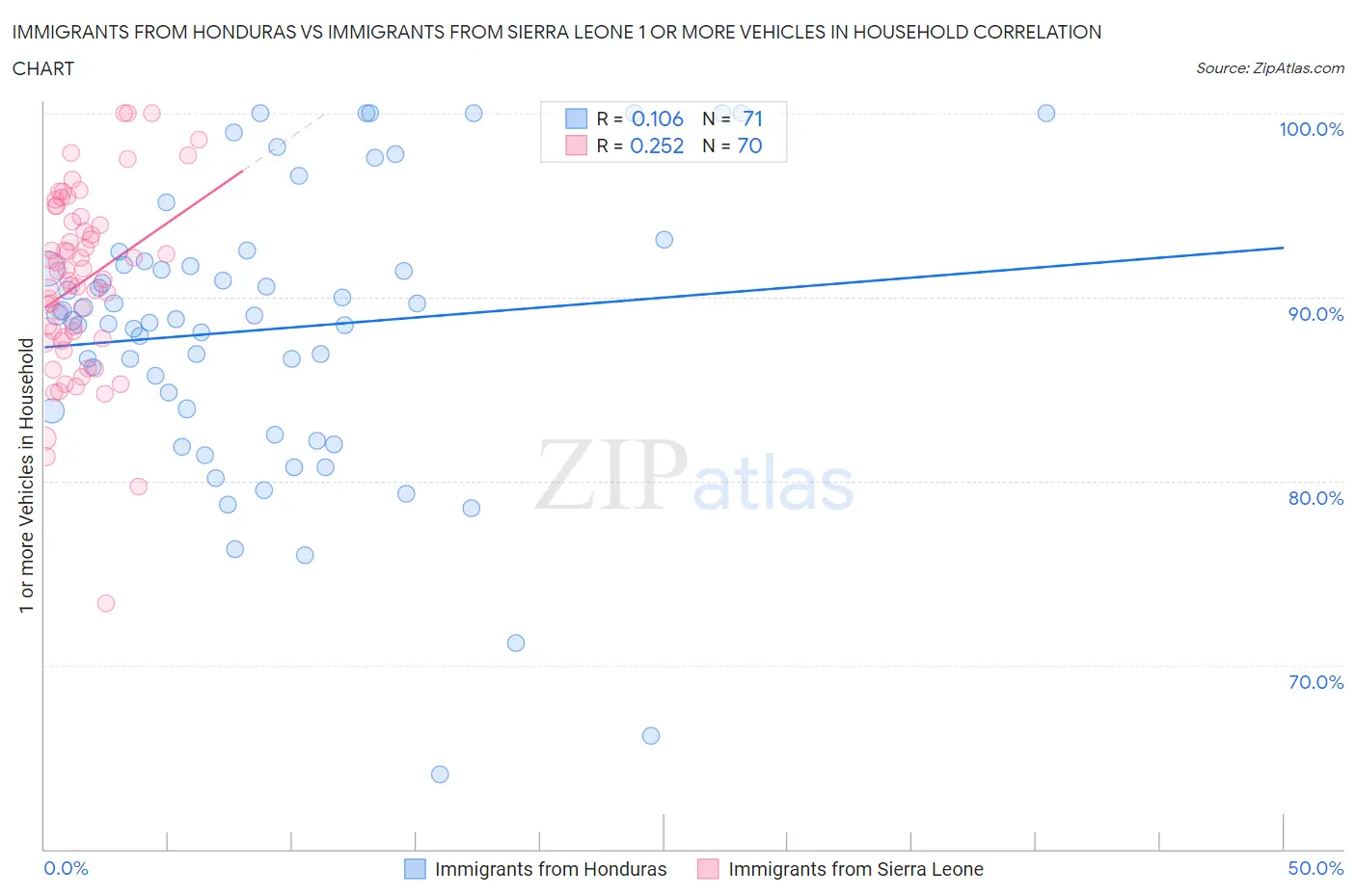 Immigrants from Honduras vs Immigrants from Sierra Leone 1 or more Vehicles in Household