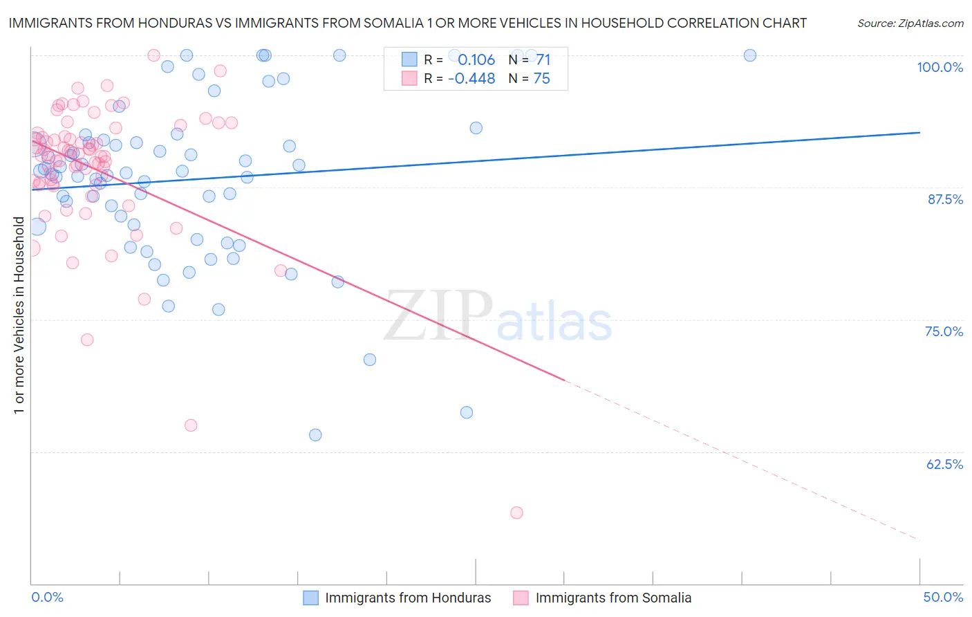 Immigrants from Honduras vs Immigrants from Somalia 1 or more Vehicles in Household