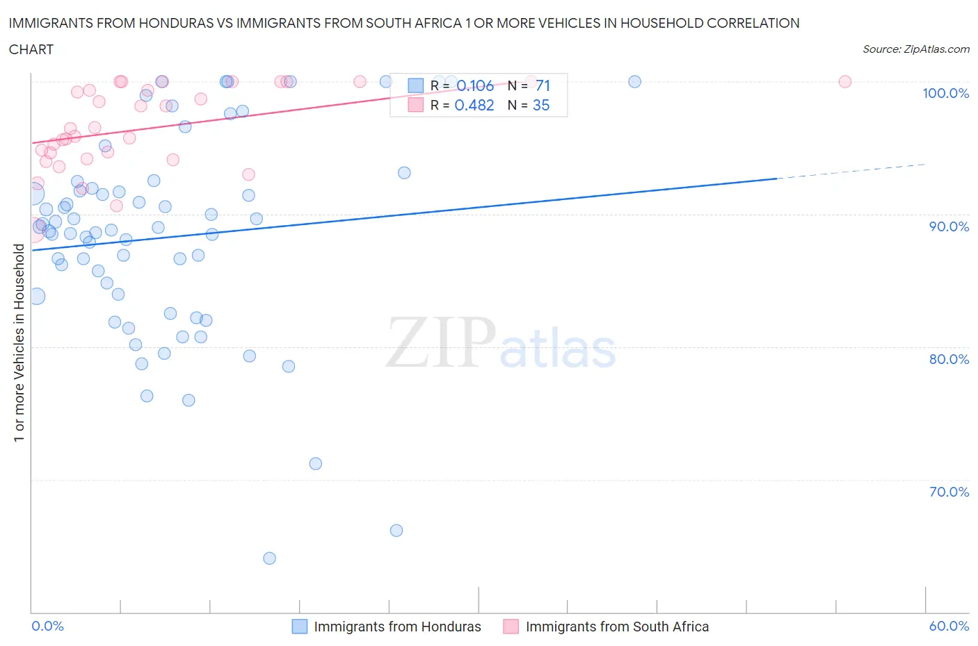 Immigrants from Honduras vs Immigrants from South Africa 1 or more Vehicles in Household