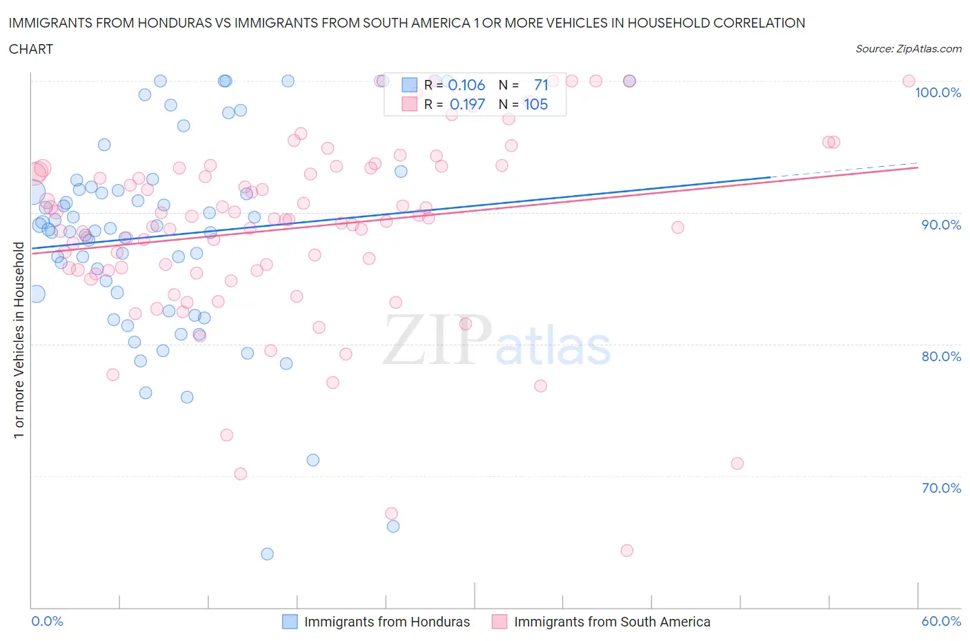 Immigrants from Honduras vs Immigrants from South America 1 or more Vehicles in Household