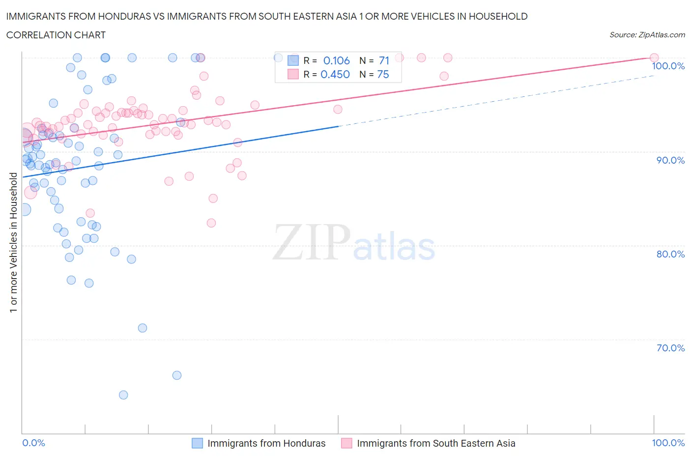 Immigrants from Honduras vs Immigrants from South Eastern Asia 1 or more Vehicles in Household