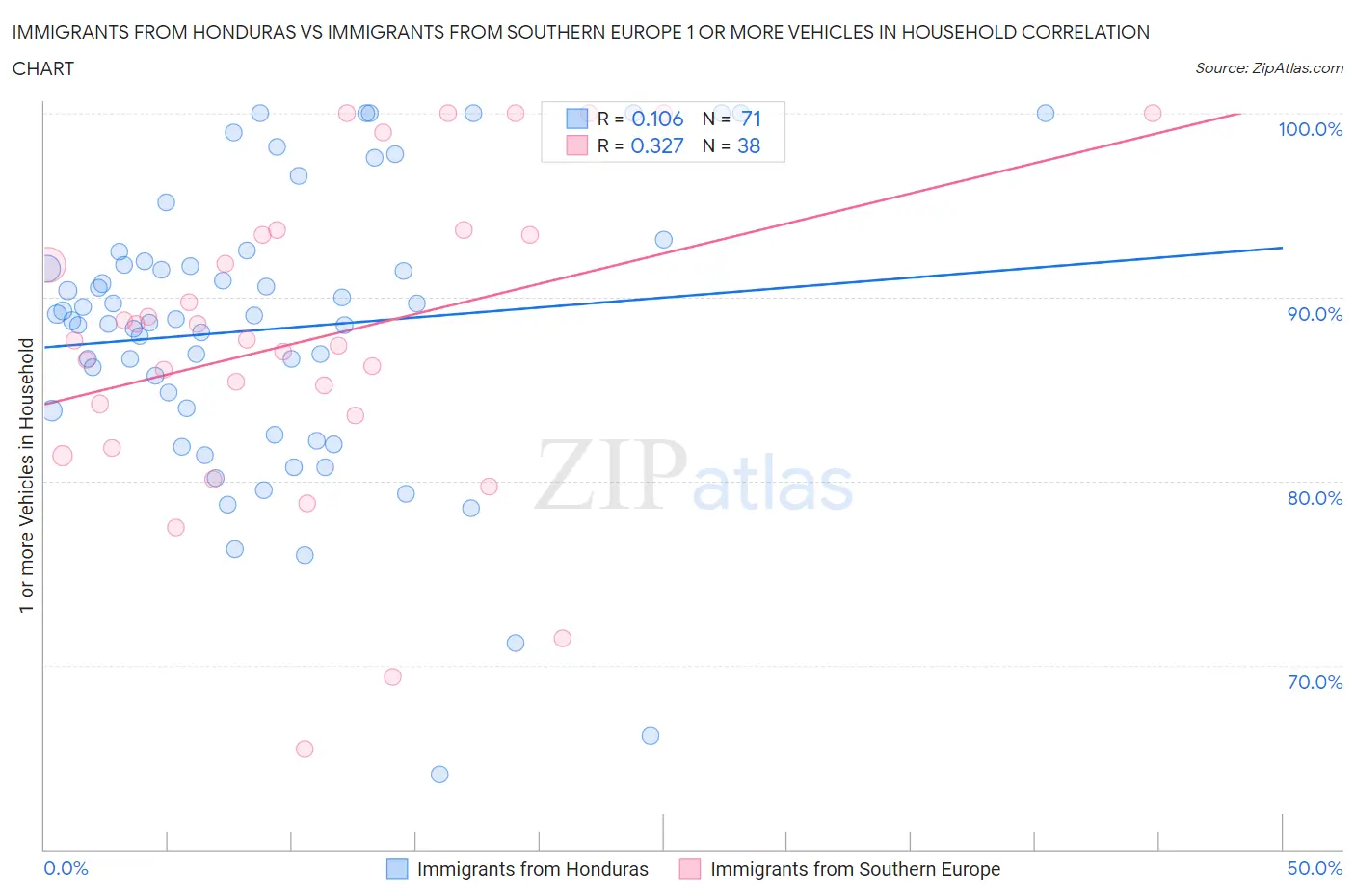 Immigrants from Honduras vs Immigrants from Southern Europe 1 or more Vehicles in Household