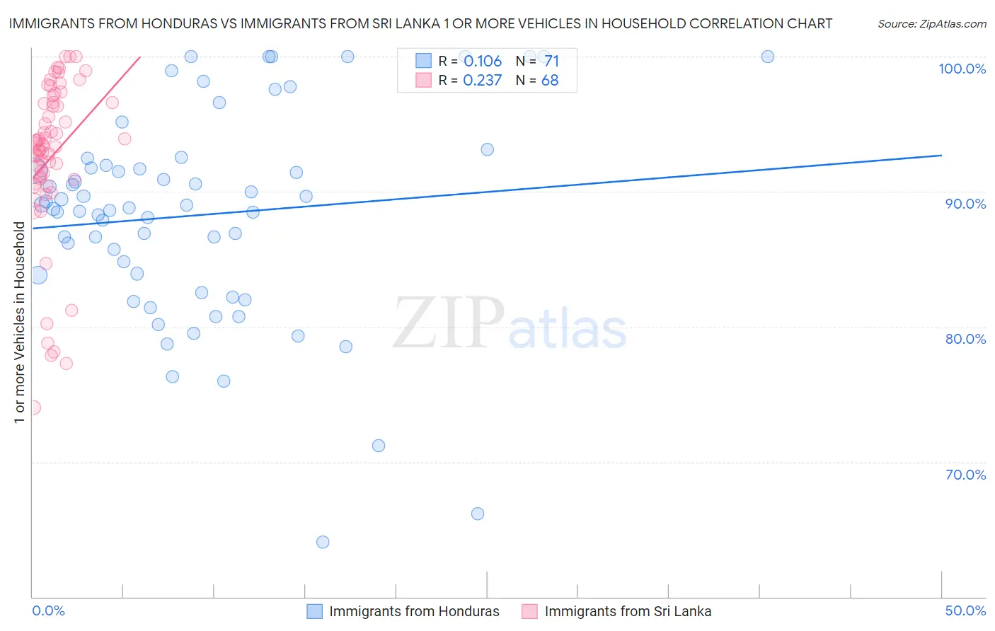 Immigrants from Honduras vs Immigrants from Sri Lanka 1 or more Vehicles in Household