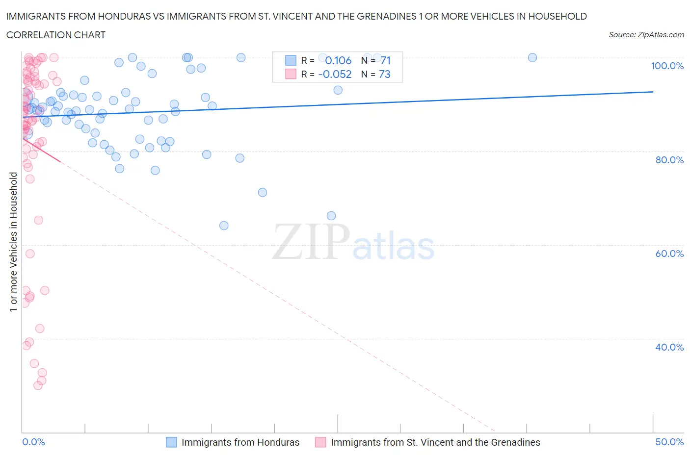 Immigrants from Honduras vs Immigrants from St. Vincent and the Grenadines 1 or more Vehicles in Household