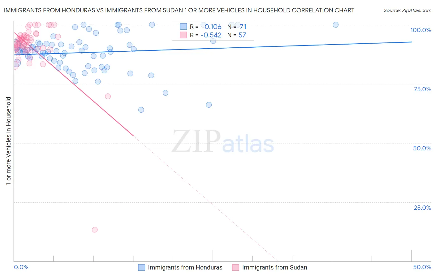 Immigrants from Honduras vs Immigrants from Sudan 1 or more Vehicles in Household