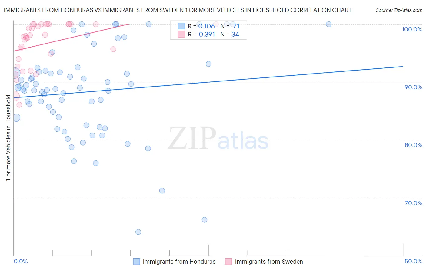 Immigrants from Honduras vs Immigrants from Sweden 1 or more Vehicles in Household