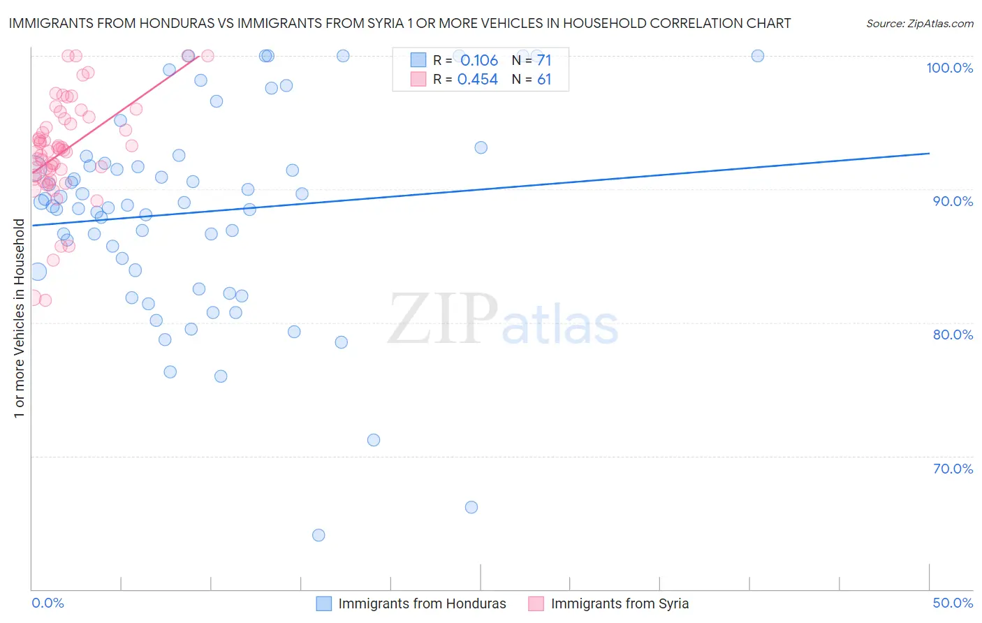 Immigrants from Honduras vs Immigrants from Syria 1 or more Vehicles in Household