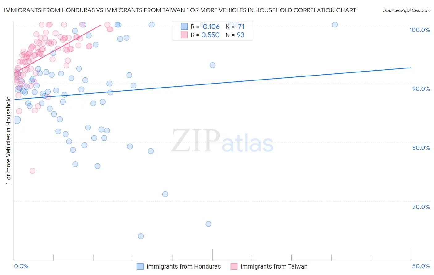 Immigrants from Honduras vs Immigrants from Taiwan 1 or more Vehicles in Household