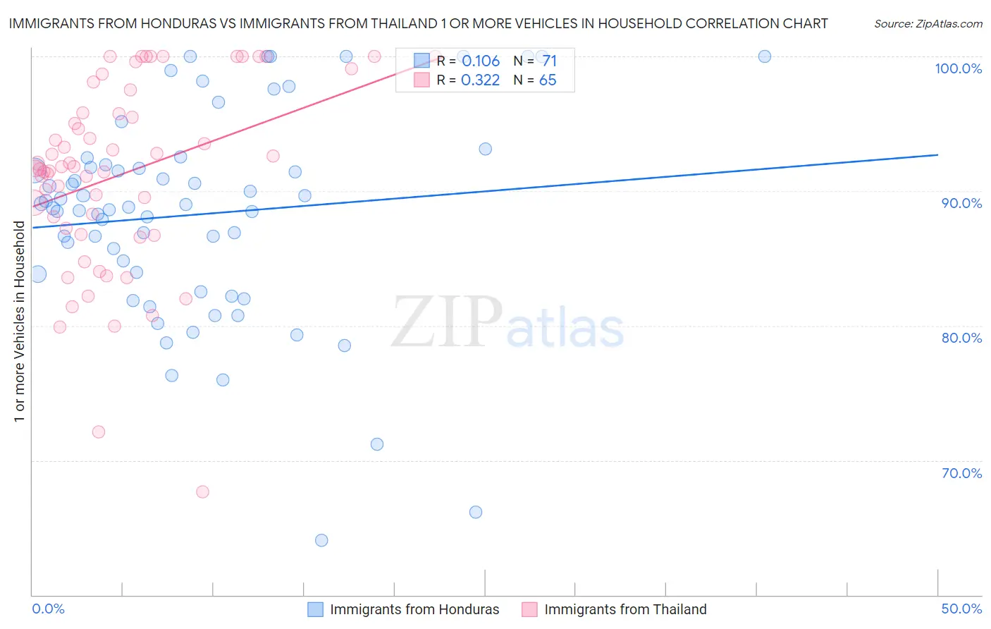 Immigrants from Honduras vs Immigrants from Thailand 1 or more Vehicles in Household