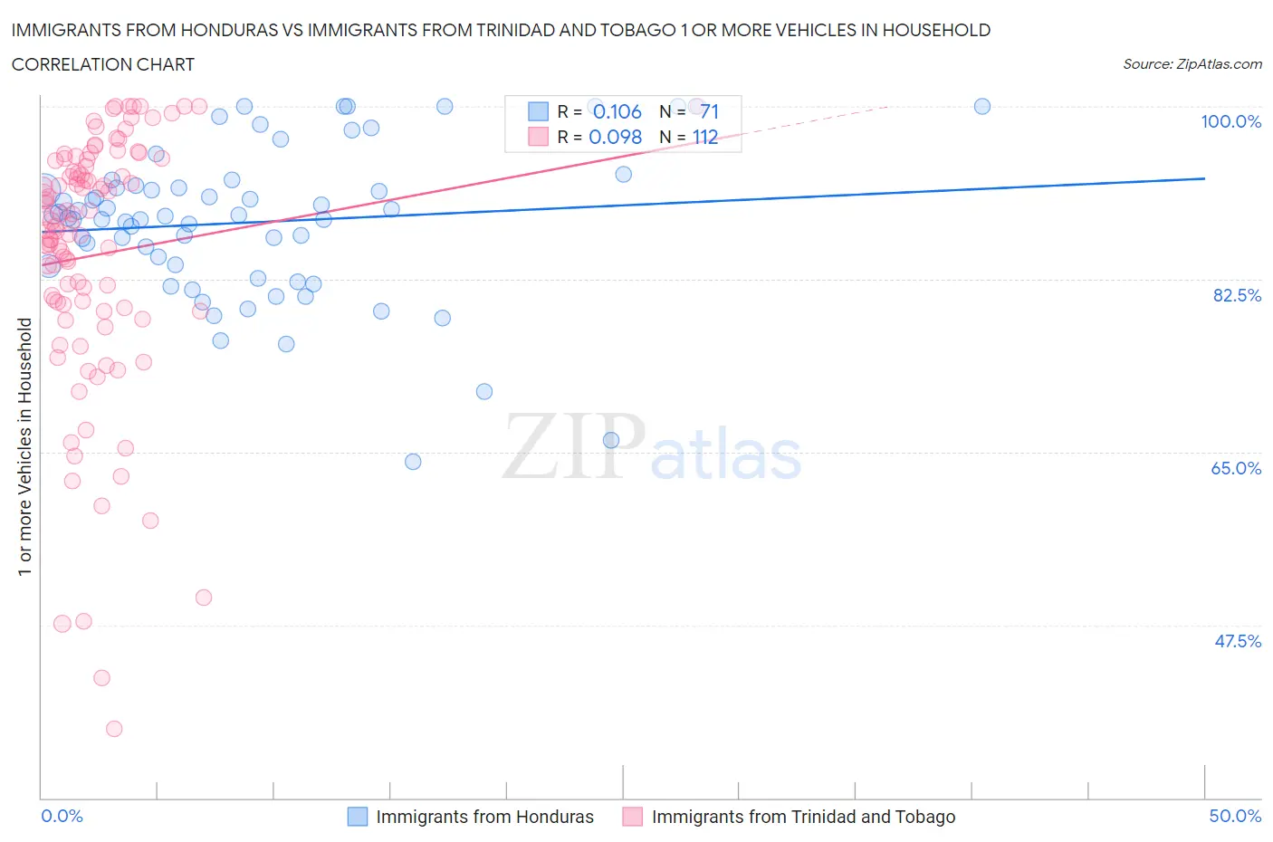 Immigrants from Honduras vs Immigrants from Trinidad and Tobago 1 or more Vehicles in Household