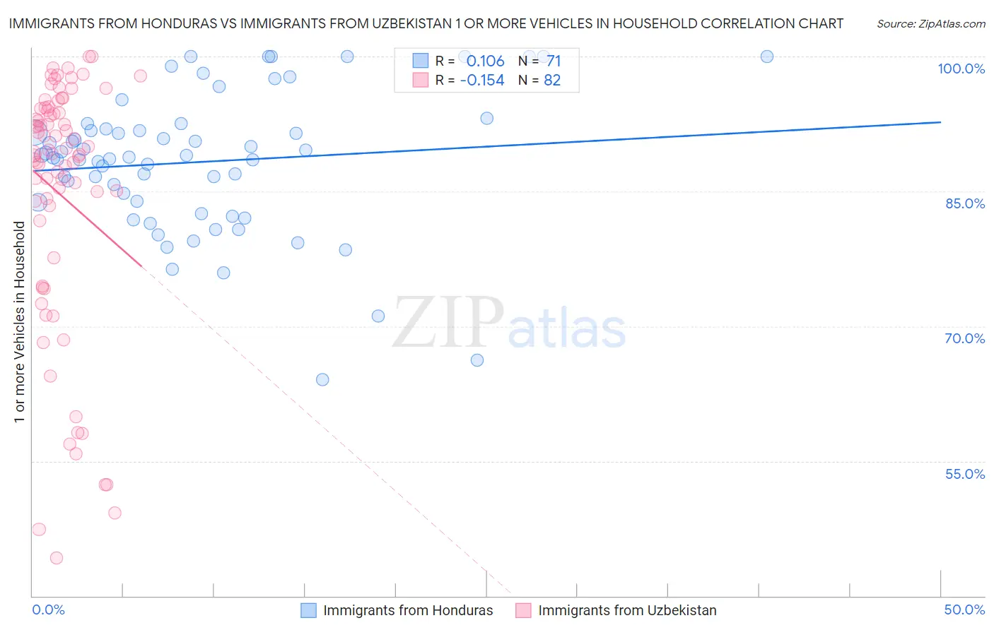 Immigrants from Honduras vs Immigrants from Uzbekistan 1 or more Vehicles in Household