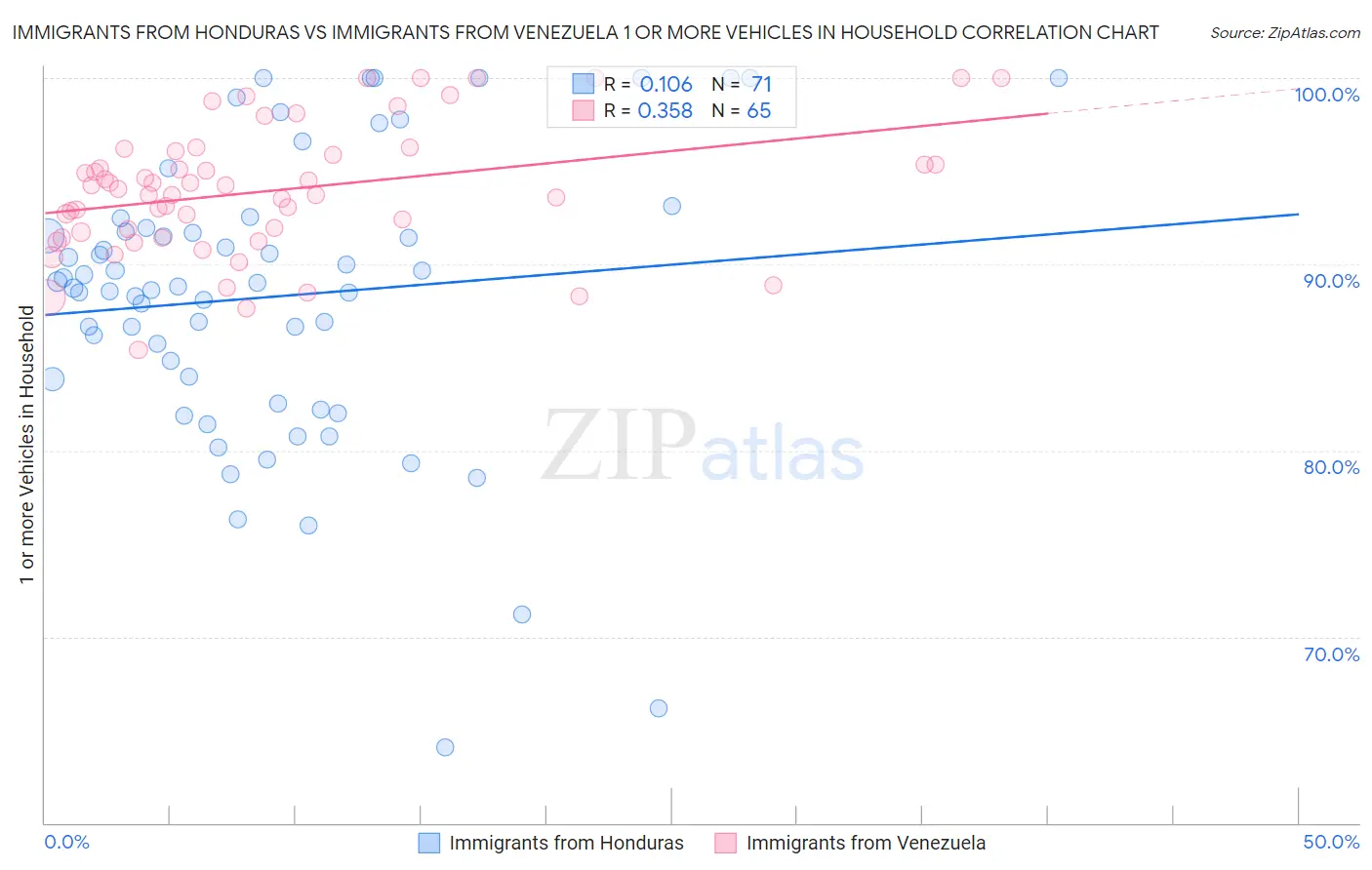 Immigrants from Honduras vs Immigrants from Venezuela 1 or more Vehicles in Household