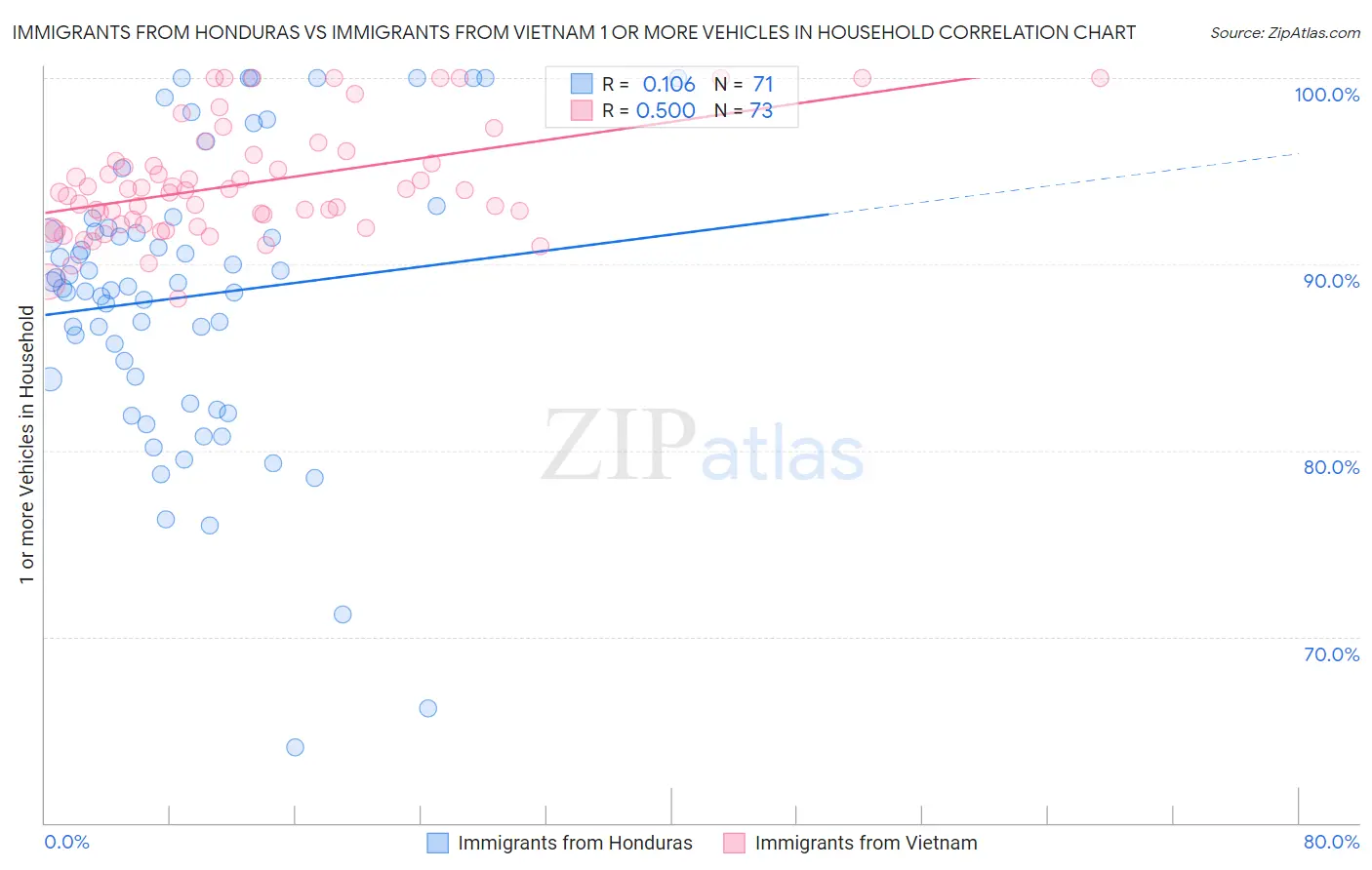 Immigrants from Honduras vs Immigrants from Vietnam 1 or more Vehicles in Household