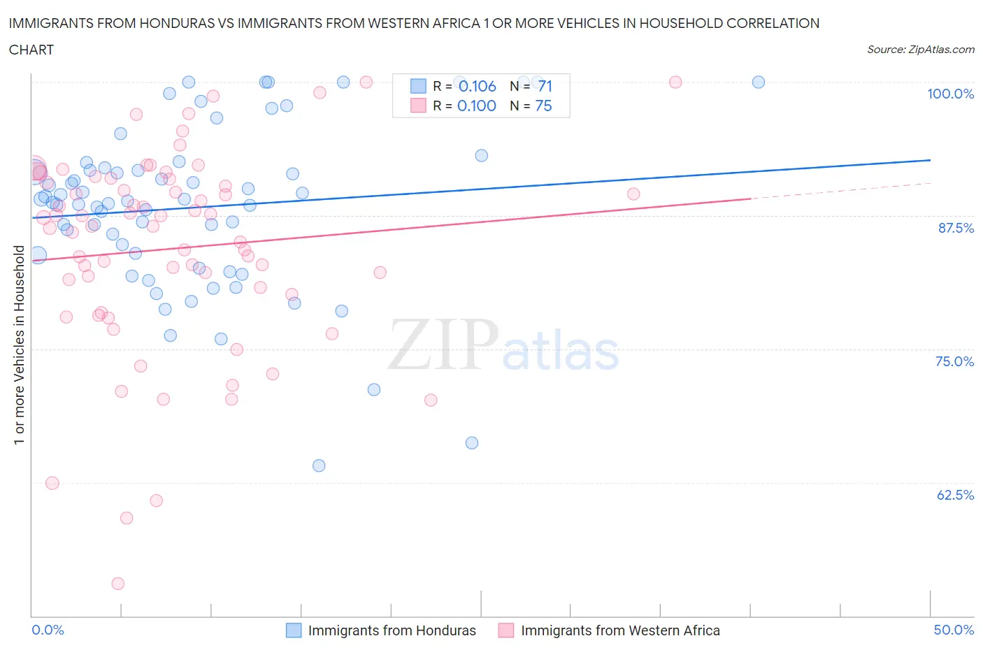 Immigrants from Honduras vs Immigrants from Western Africa 1 or more Vehicles in Household